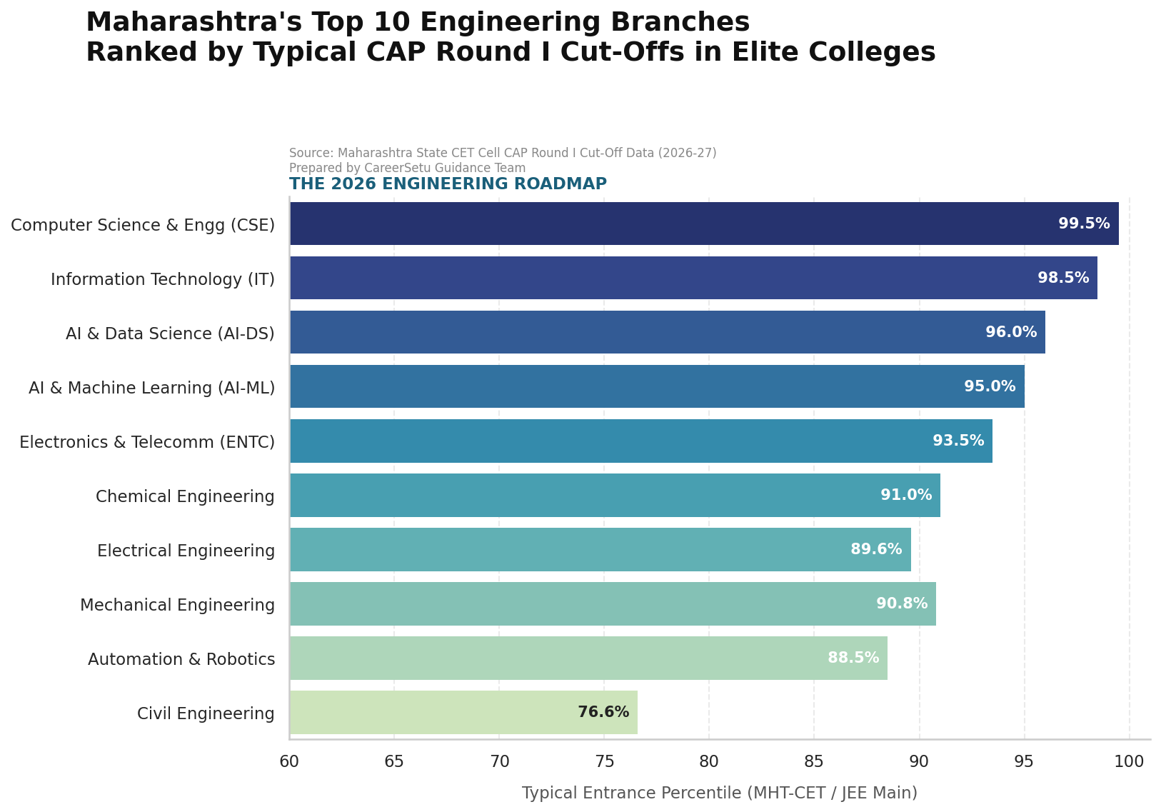 Engineering Cap Round-1 Cutoffs- Top 10 Branches Preferred by Students